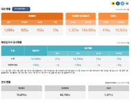 대전시 코로나19 추가 확진 1명 발생... 누적 1090명