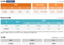 대전시, 코로나19 추가 확진 1명 발생…누적 1095명