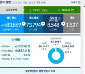 대전시 코로나19 추가 확진 2명 발생... 누적 1150명