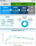 대전시, 코로나19 추가 확진 1명 발생... 누적 1178명