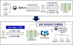 신용정보원, 금융분야 마이데이터 시범서비스 개시