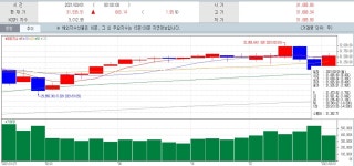 미 국채 금리 하락에 뉴욕증시 주요 지수 급반등