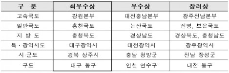 도공강원본부·홍천국토관리소, 도로정비 평가 최우수 기관