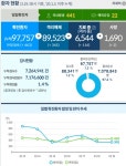 대전시, 코로나19 추가 확진 3명 발생... 누적 1219명