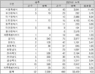 조달청, 이번 주 총 2399억 규모 공사 입찰