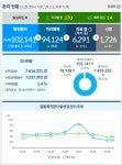 대전시, 코로나19 추가 확진 2명 발생...누적 1279명