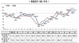 5월 기업체감경기 호조 전망, 자동차 반도체는 부진 예고