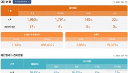 대전시, 코로나19 추가 확진 6명 발생…누적 1953명