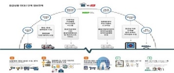 서대문구, 5G·AI 기반 응급의료서비스 시작된다