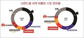 코로나19에 태블릿PC 급성장…애플·삼성이 57% 점유