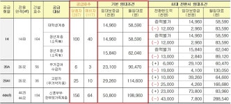 LH, 화성상리 행복주택 자격 완화해 입주자 추가 모집