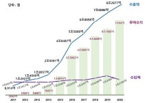 화장품 무역수지 첫 흑자 7조 돌파…수출 세계 3위