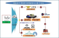 영등포구, 쪽방촌 117곳 자동화재알림시스템 구축
