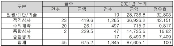 조달청, 이번 주 총 675억원 규모 시설공사 입찰