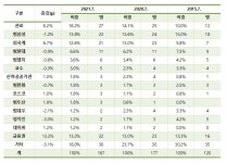 대기업 CEO, 관료 출신 대세…오너일가 감소