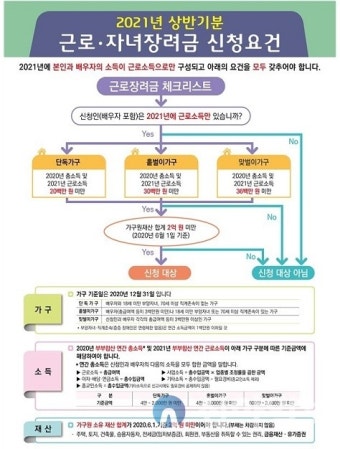 ‘2021 상반기 근로장려금’ 신청…자격요건과 지급일은?