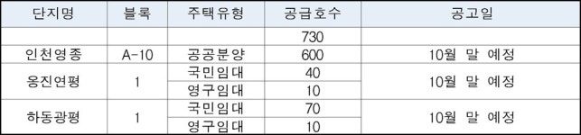 LH, 이달 '공공분양·임대주택' 730호 공급