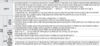 [모집공고 쉽게 보기] 선부동2구역 재건축 안산 한신더휴