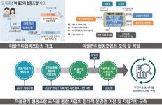 대전 서구, 도마2동 마을관리 협동조합 육성 사업 추진