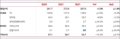 LG헬로비전, 3Q 영업익 21.8%↑…콘텐츠 전략 통했다