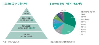 중기 스마트공장 구축률 30% 불과…해법은 '협동로봇'