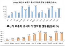 올해 부산지역 표준지 공시지가 평균 10.40% 상승
