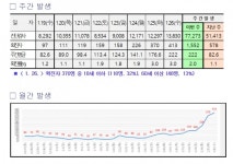 대전시, 코로나19 추가 확진 413명 발생...누적 1만5032명