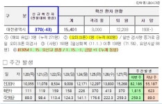 대전시, 코로나19 추가 확진 370명 발생…누적 1만5401명