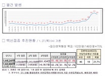 대전시, 코로나19 추가 확진 370명 발생…누적 1만5401명