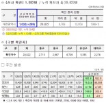 대전시, ‘코로나19 추가 확진 1032명 발생... 누적 2만22명