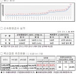 대전시, ‘코로나19 추가 확진 1032명 발생... 누적 2만22명