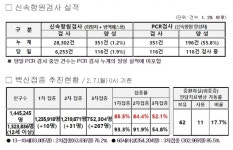 대전시, 코로나19 추가 확진 943명 발생... 누적 2만3124명
