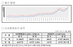 대전시, 코로나19 추가 확진 1450명 발생... 누적 2만5704명