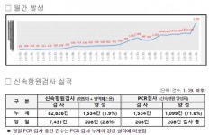 대전시, 코로나19 추가 확진 2590명 발생... 누적 3만5912명