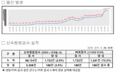 대전시, 코로나19 추가 확진 2702명 발생... 누적 3만8614명