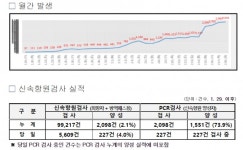 대전시, 코로나19 추가 확진 3032명 발생…누적 4만4625명