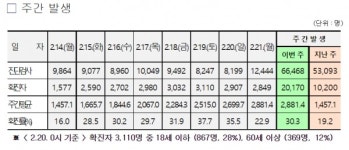 대전시, 코로나19 추가 확진 2849명 발생... 누적 5만3491명