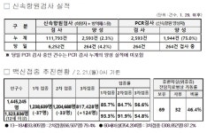 대전시, 코로나19 추가 확진 2849명 발생... 누적 5만3491명