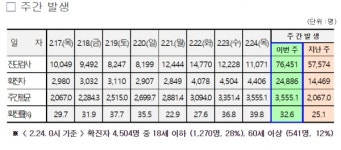 대전시, 코로나19추가 확진 4406명 발생... 누적 6만6479명
