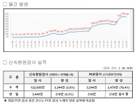 대전시, 코로나19추가 확진 4406명 발생... 누적 6만6479명
