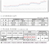 대전시, 코로나19 추가 확진 5693명 발생... 누적 10만4159명