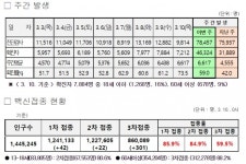 대전시, 코로나19 추가 확진 7212명 발생... 누적 14만4788명