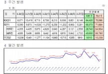 대전시, ‘코로나19’추가 확진 5281명 발생... 누적 31만1280명