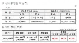 대전시, ‘코로나19’추가 확진 5281명 발생... 누적 31만1280명