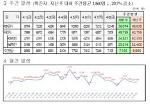 대전시, ‘코로나19’ 추가 확진 7005명 발생… 누적 40만9502명