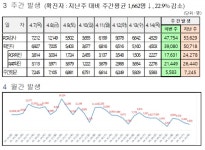 대전시, 코로나19 추가 확진 4503명 발생... 누적44만1577명