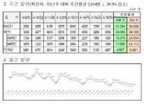 대전시, ‘코로나19’ 추가 확진 3558명 발... 누적 44만8971명