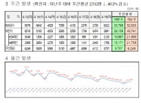 대전시, ‘코로나19’ 추가 확진 3891명 발생... 누적 45만8072명