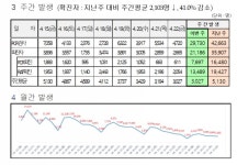 대전시, 코로나19 추가 확진 2665명 발생...누적 46만6594명