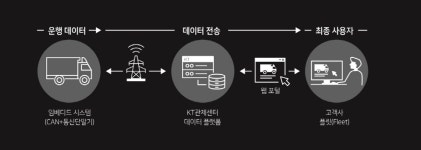 KT, 타타대우에 원격 차량 관리·진단 서비스 제공